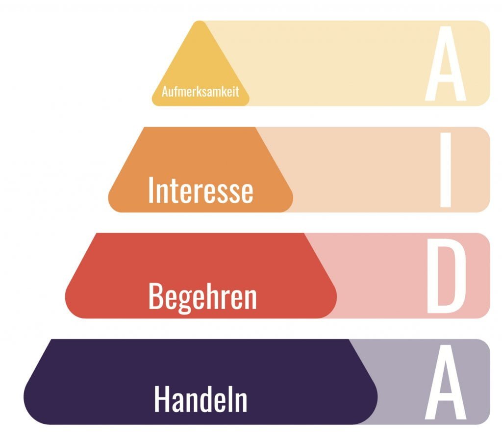 Aida-Modell, Aufmerksamkeit (Attention), Interesse (Interest), Begehren (Desire) Und Handeln (Action)