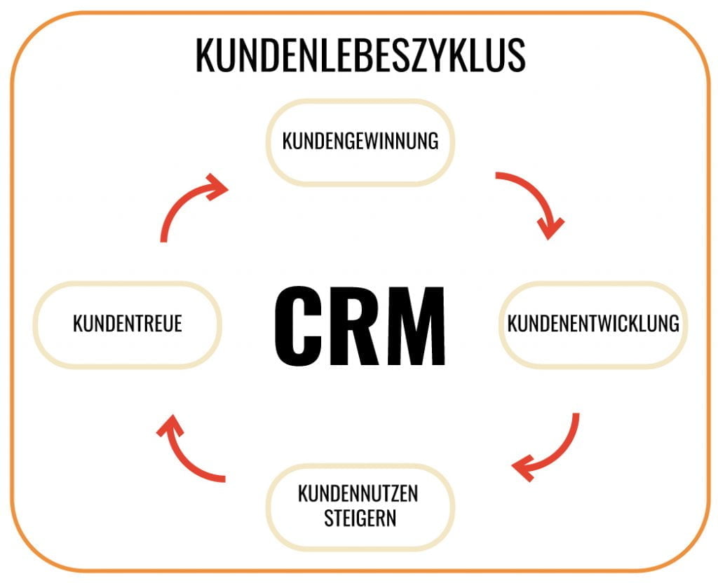 CRM Kundenlebenszyklus