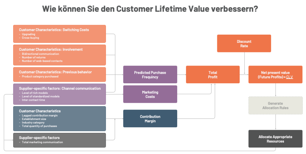 Customer Lifetime Value verbessern