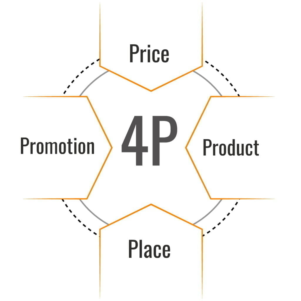 Die 4Ps Von Marketing