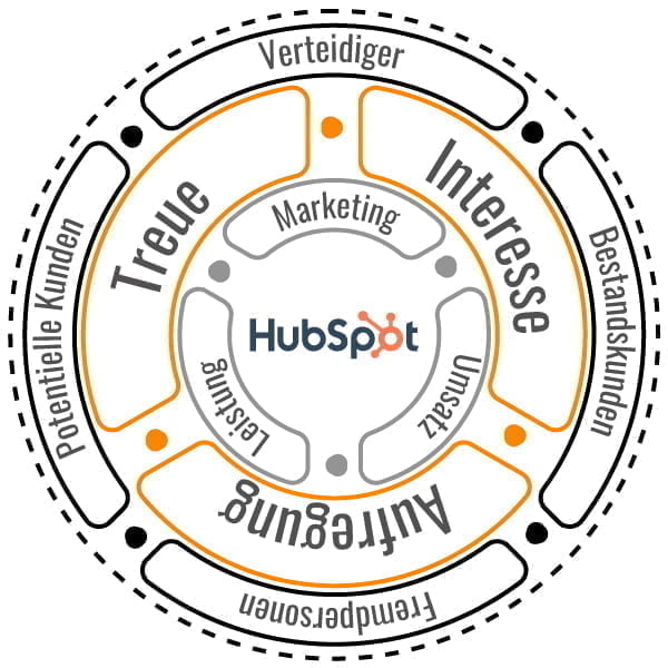 HubSpot Marketing Methodologie