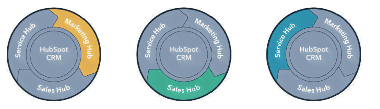 HubSpot ist Integrierte Marketing-, Vertriebs- und Serviceplattform