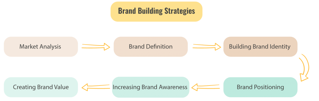 Marke und Markenbildung Strategie