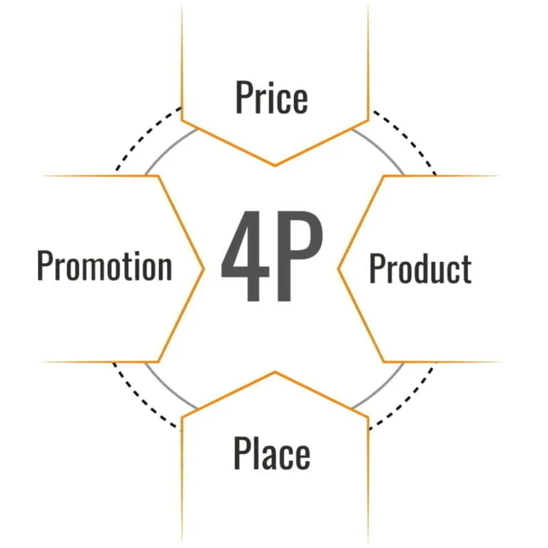 4 Ps Of Marketing